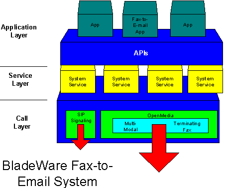 BladeWare Fax-to-Email System